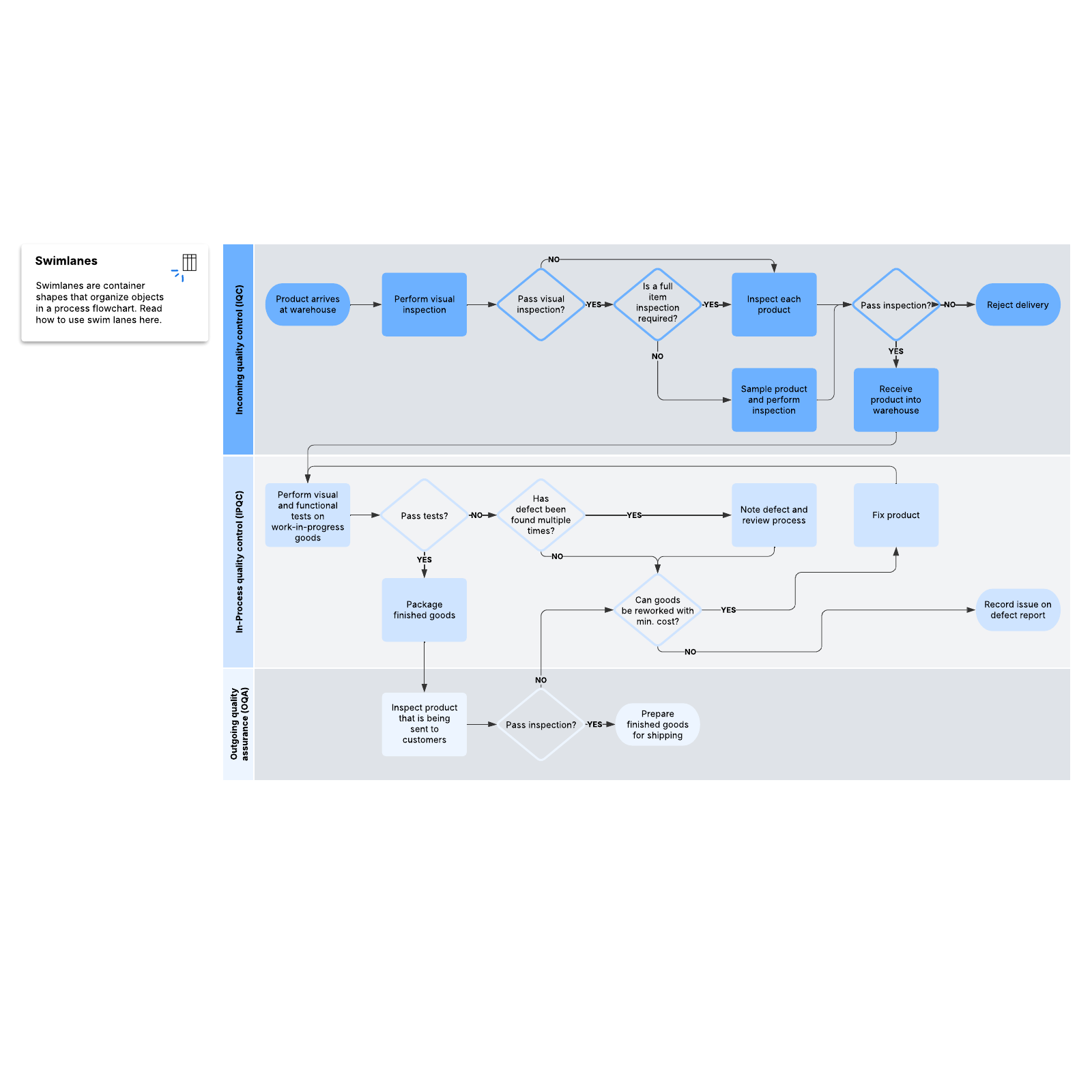 QC/QA flowchart example