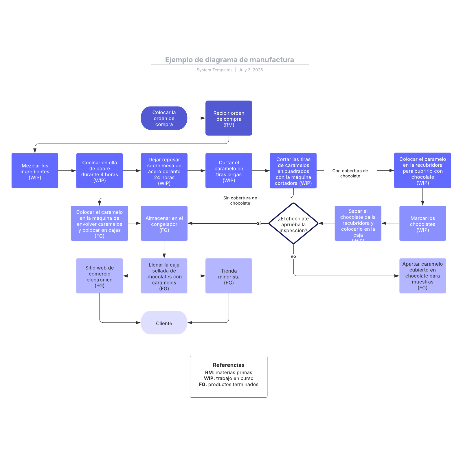 Ejemplo de diagrama de manufactura