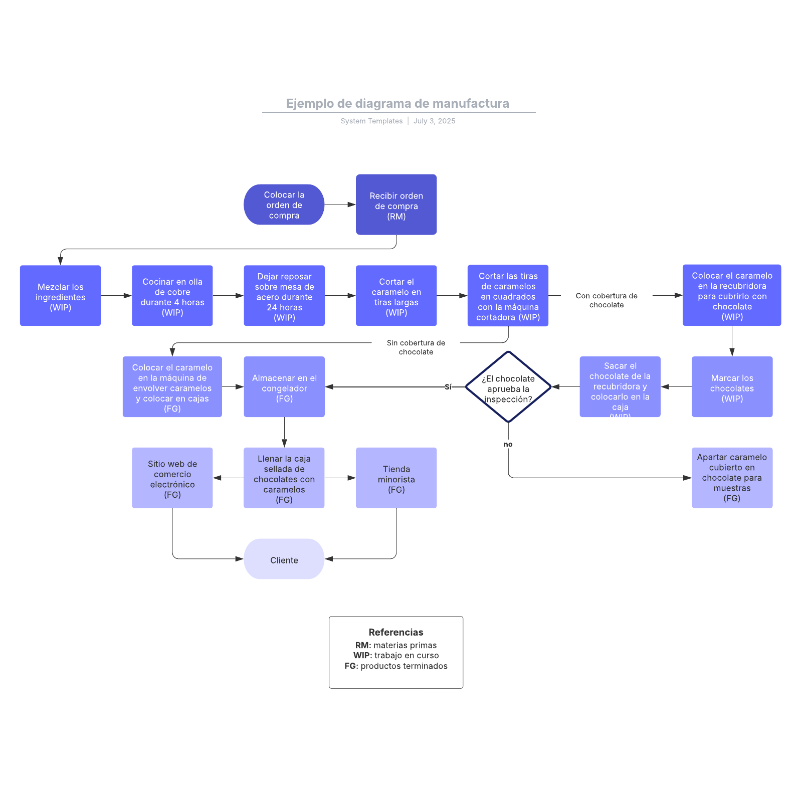 Ejemplo de diagrama de manufactura example