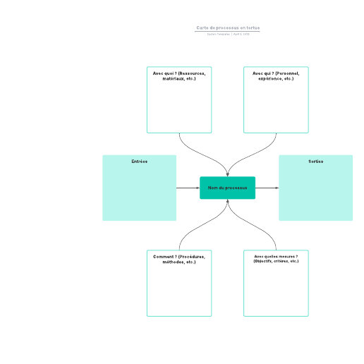 Go to Carte de processus en tortue template