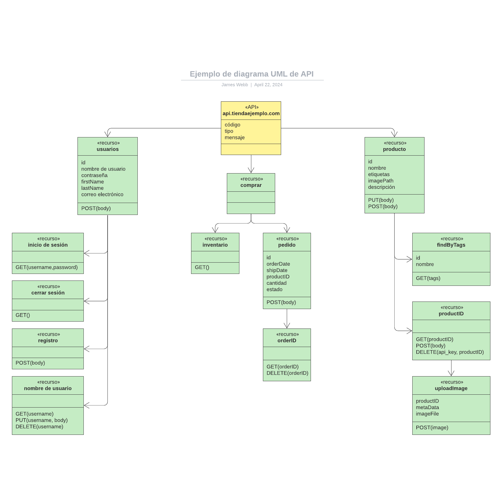 Ejemplo de diagrama UML de API example