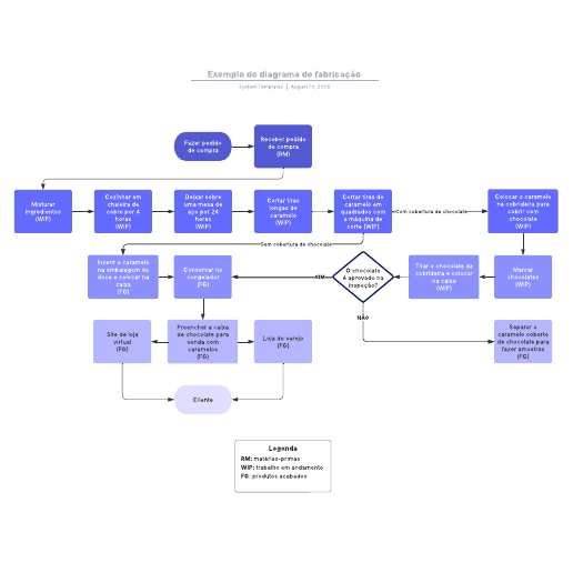 Ir para o modelo Exemplo de diagrama de fabricação