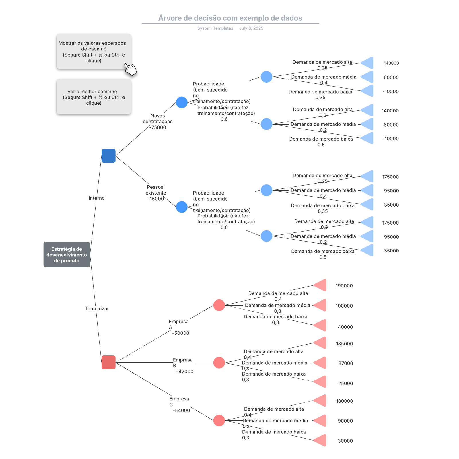 Árvore de decisão com exemplo de dados example