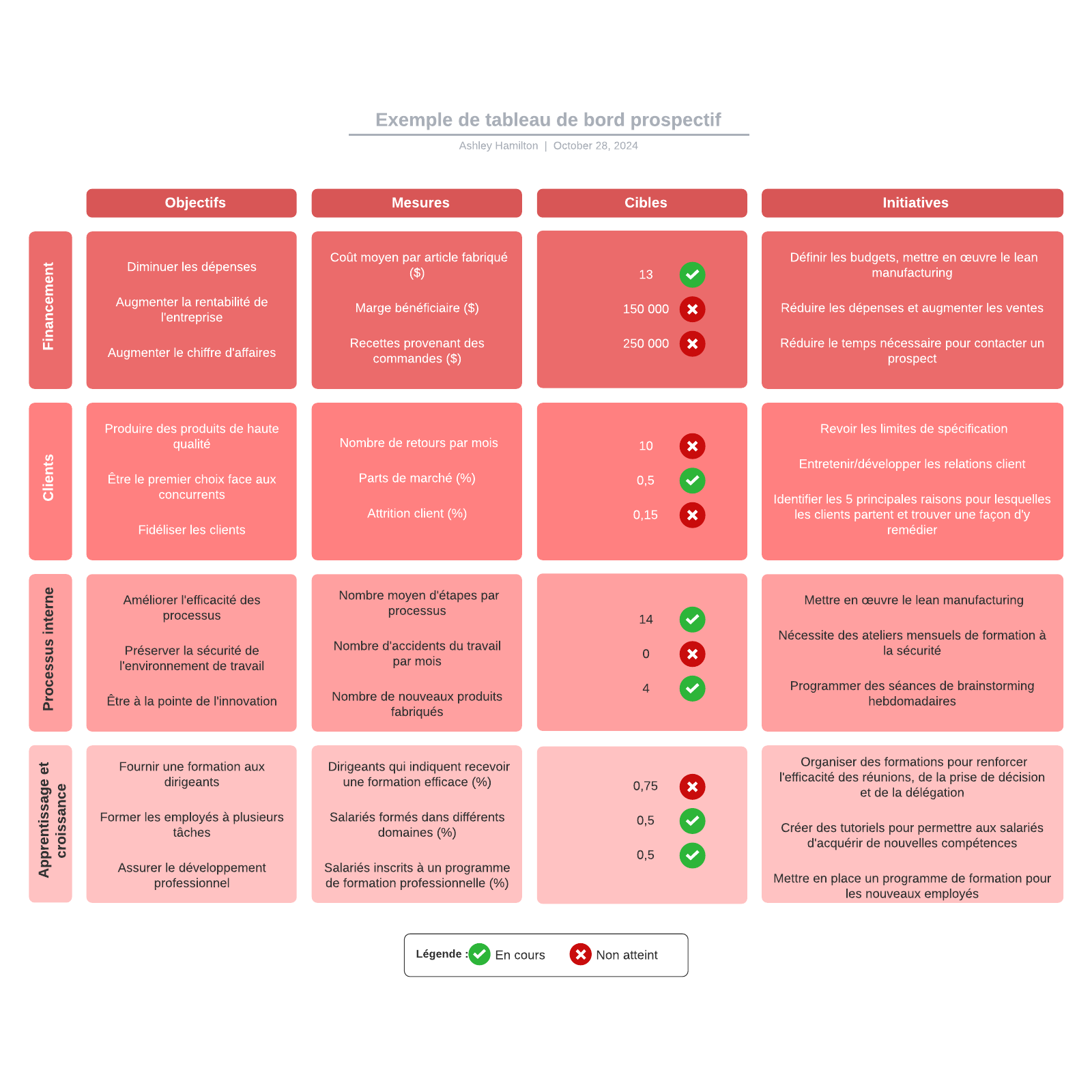 Exemple De Tableau De Bord Prospectif | Lucidchart