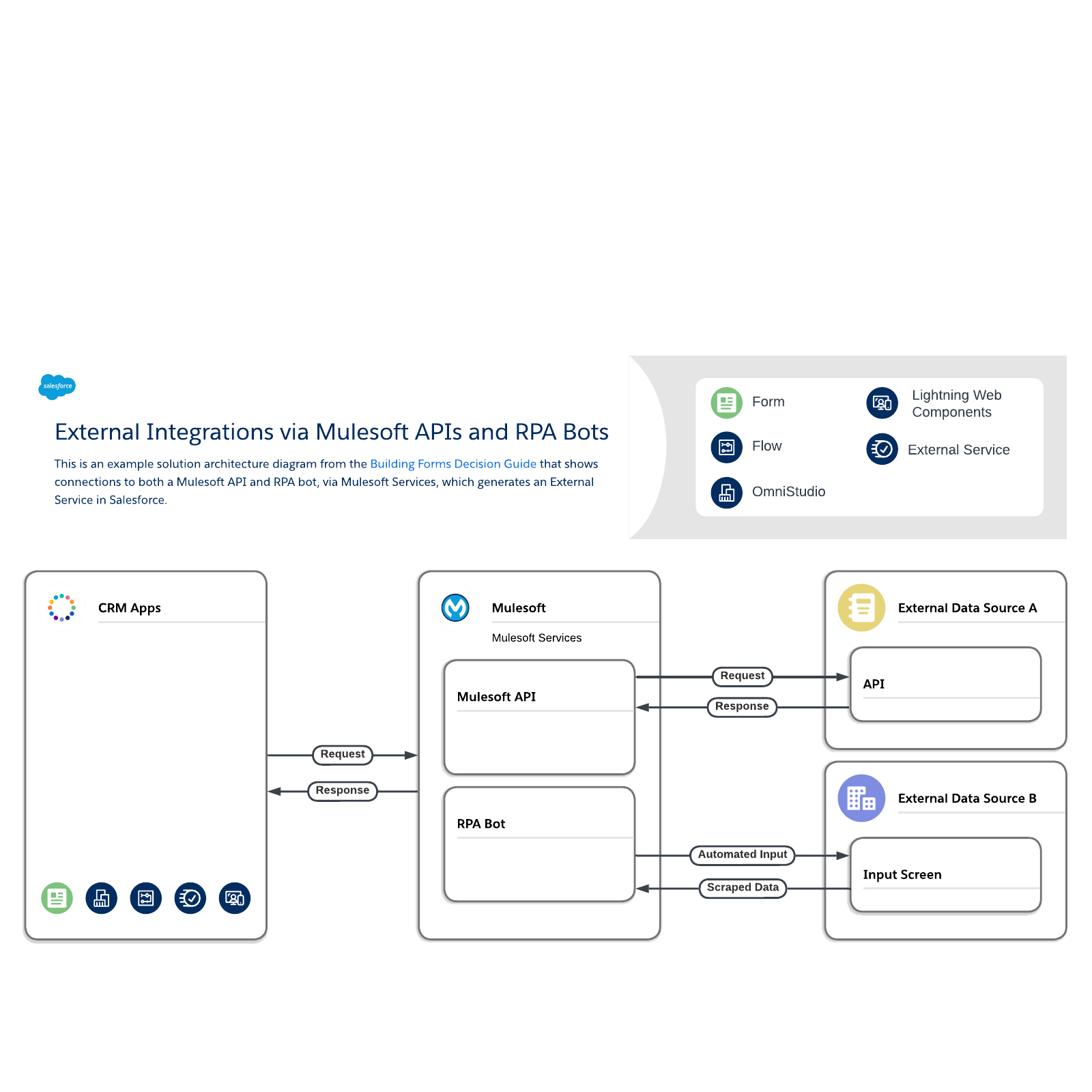 External Integrations via Mulesoft APIs and RPA Bots example