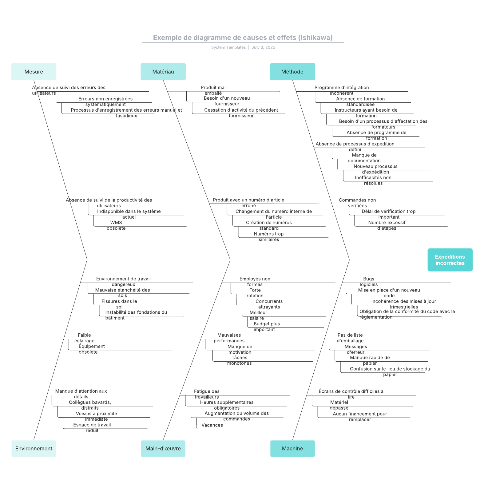 exemple de diagramme d'Ishikawa (causes et effets)