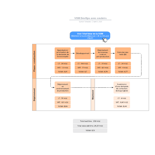 exemple de VSM DevOps à couloirs