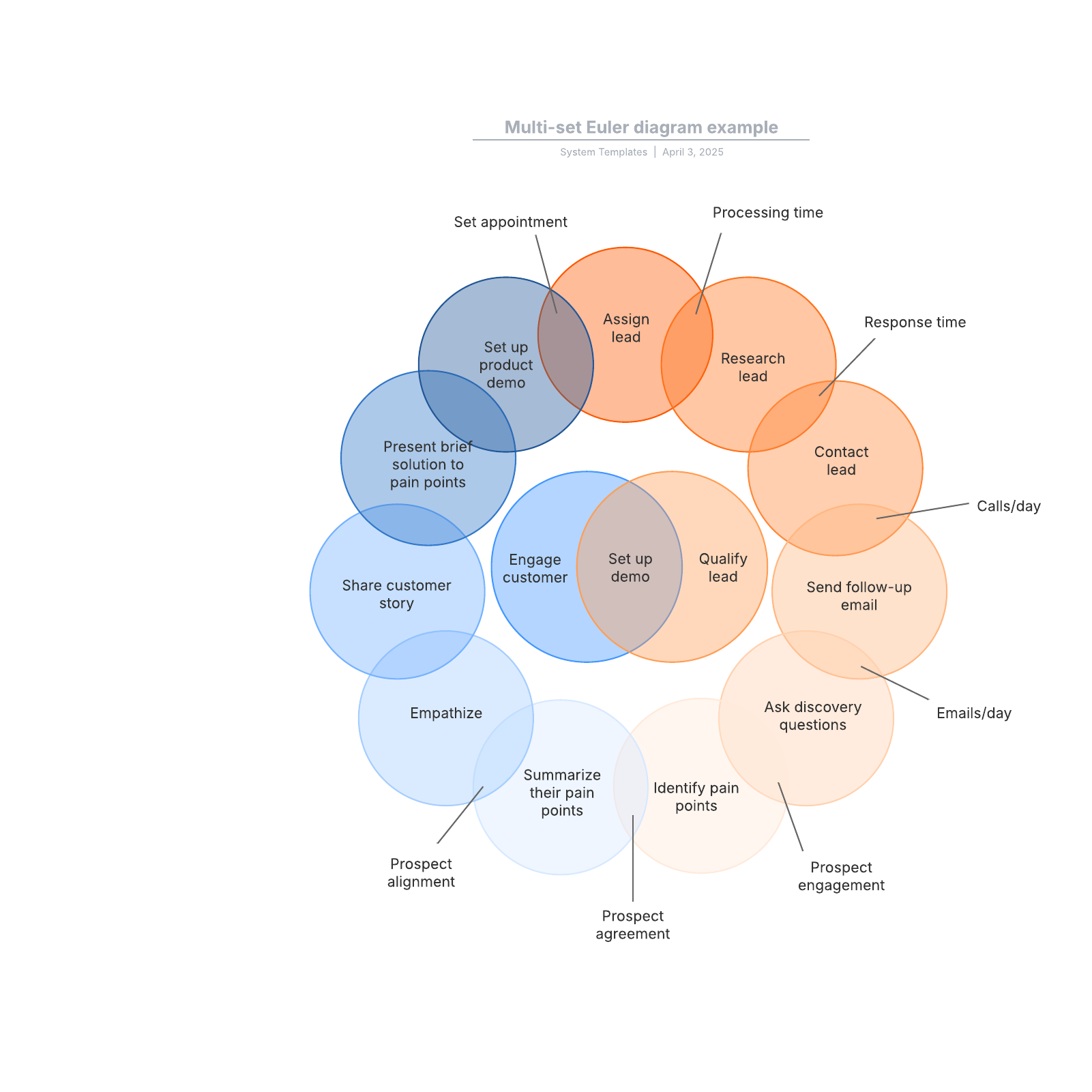 Multi-set Euler diagram example example