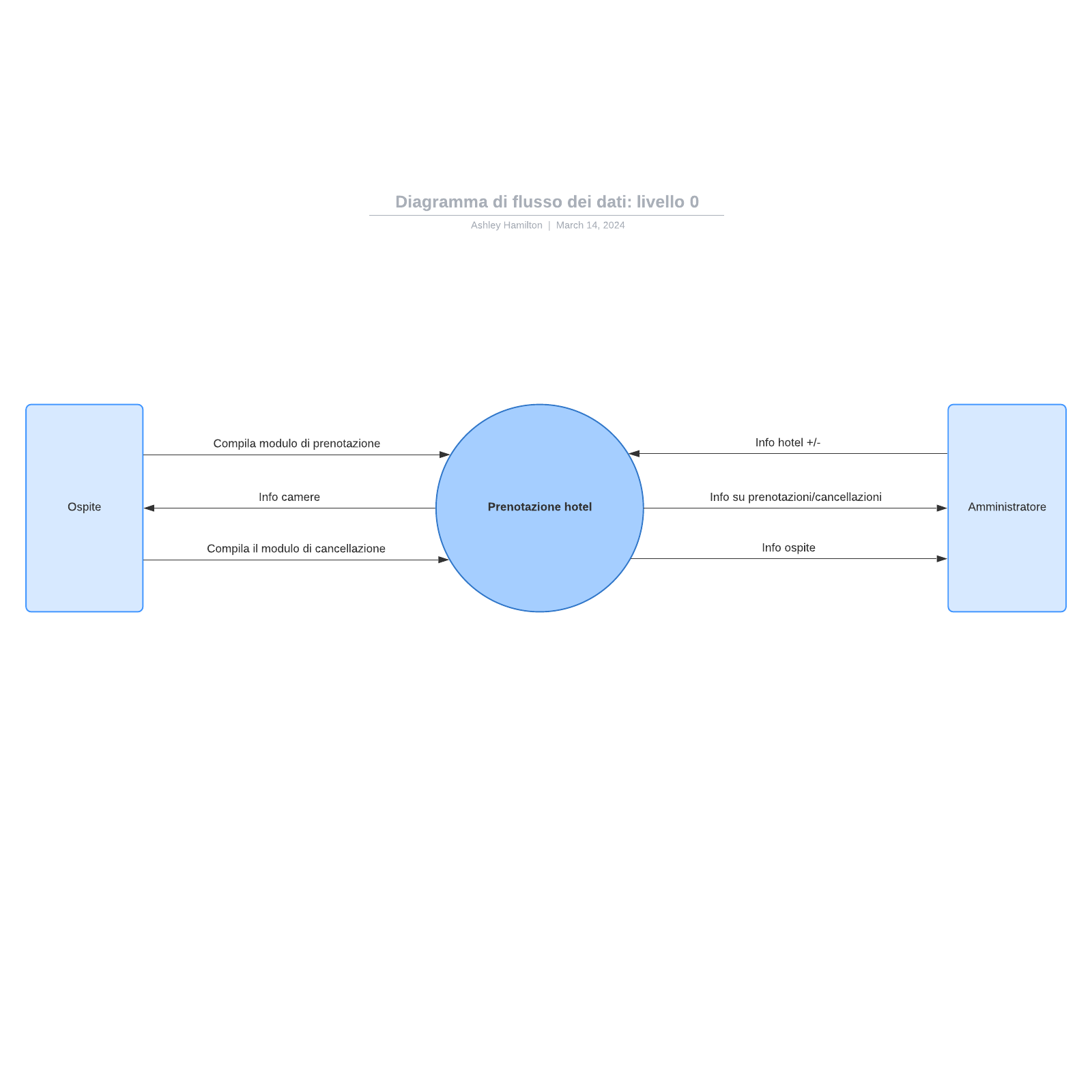 Diagramma di flusso dei dati: livello 0 example