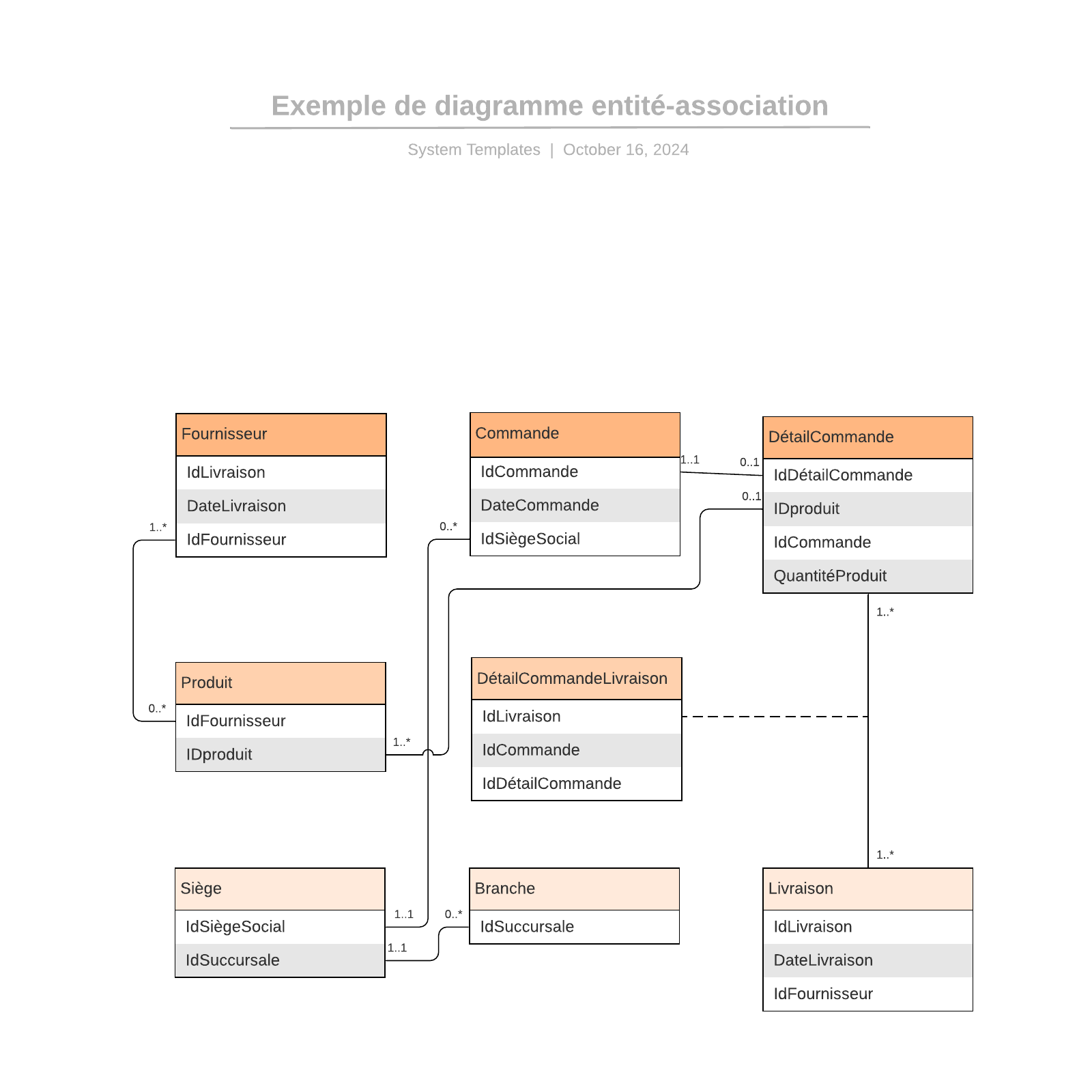 exemple de diagramme entité-association pour la vente