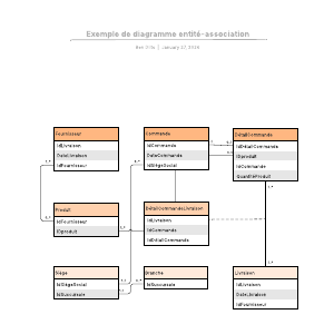 Exemple de diagramme entité-association pour la vente | Lucidchart