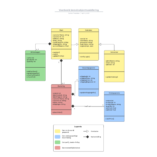 Go to Voorbeeld domeinobjectmodellering template