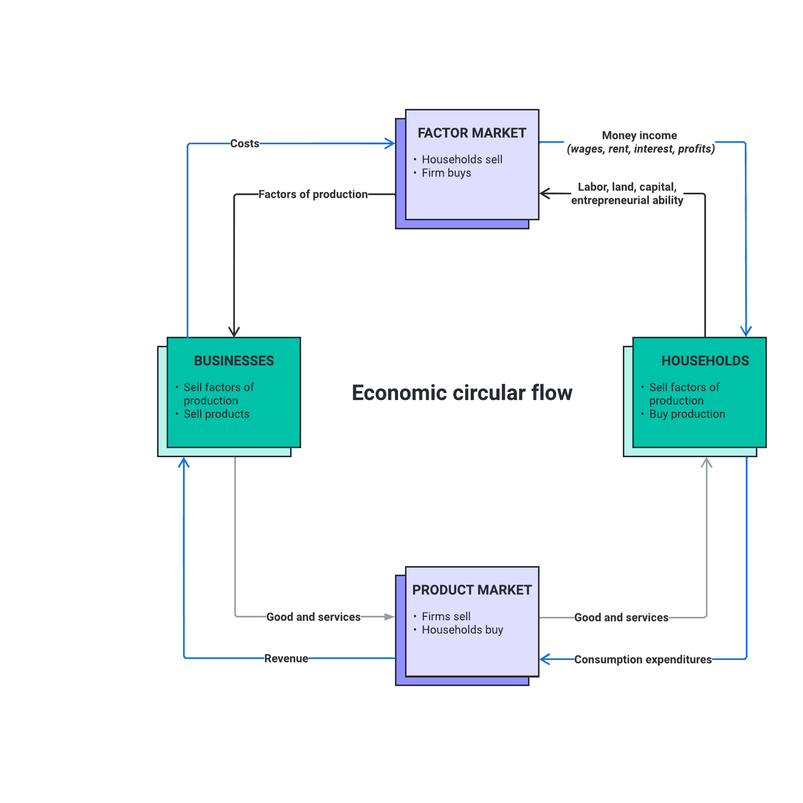Circular flow diagram - Economics example