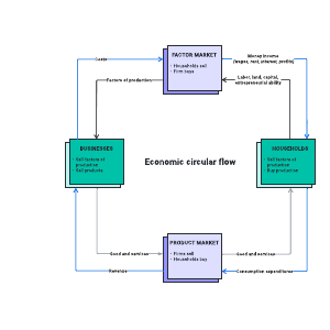 Circular flow diagram - Economics | Lucidchart