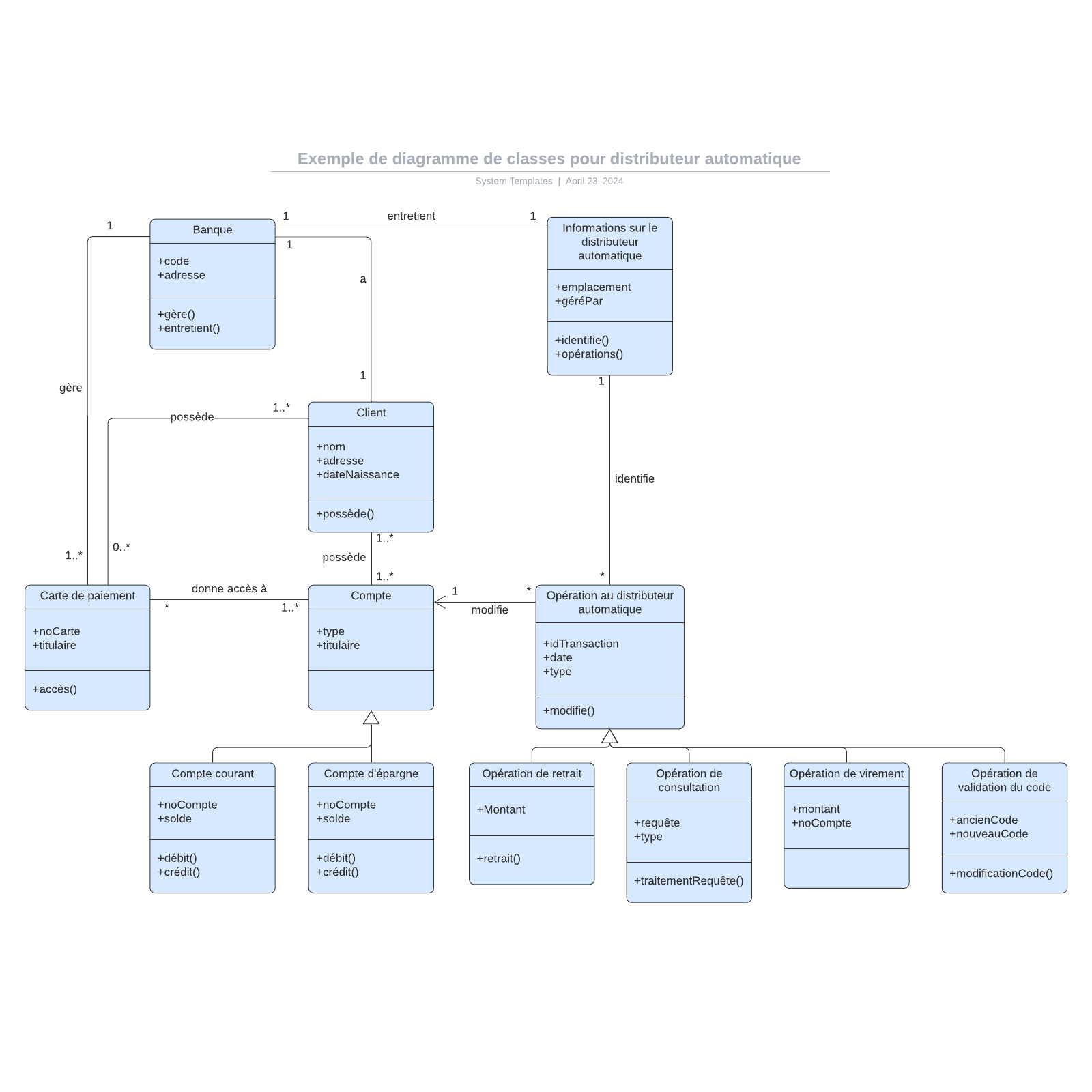 exemple de diagramme de classes pour DAB