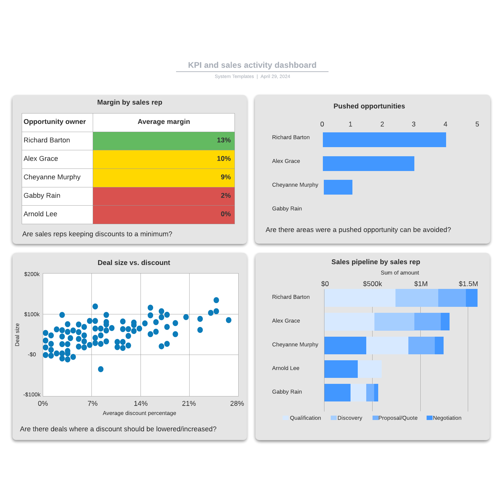 KPI and sales activity dashboard example