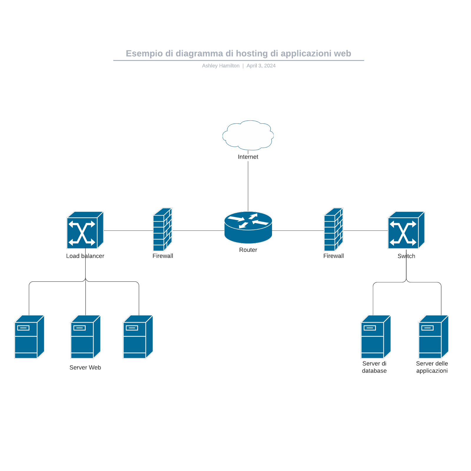 Esempio di diagramma di hosting di applicazioni web example