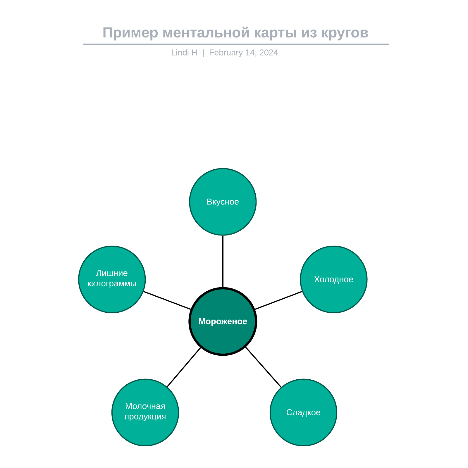 Пример ментальной карты из кругов example