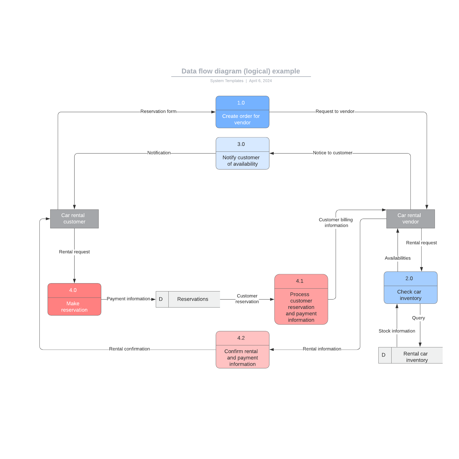 Data flow diagram (logical) example | Lucidchart
