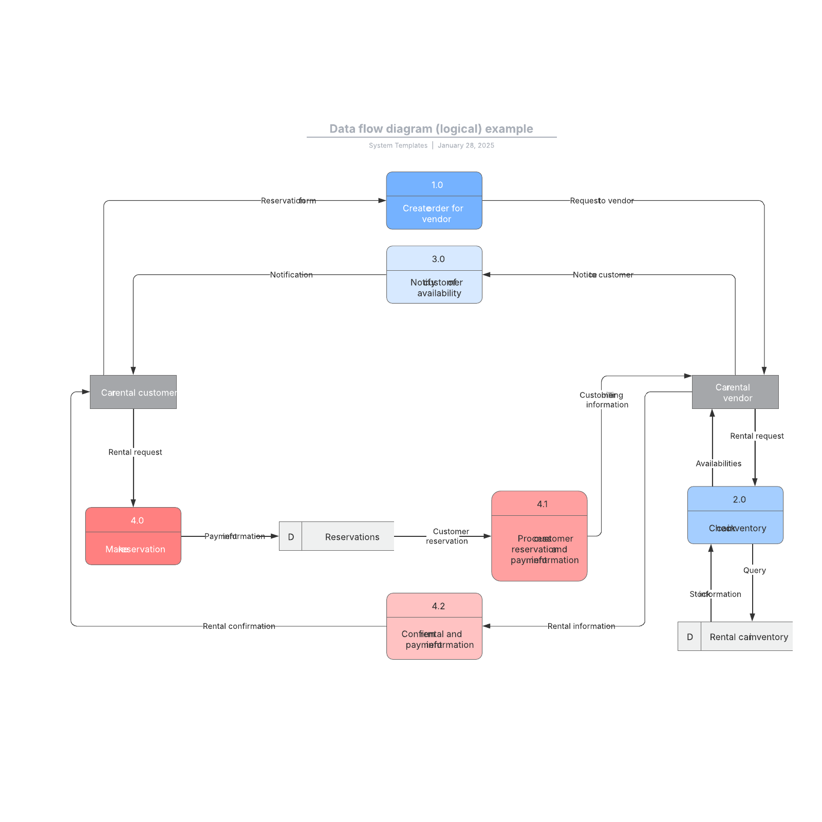 Data flow diagram (logical) example example