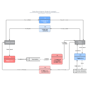 Data flow diagram (logical) example | Lucidchart