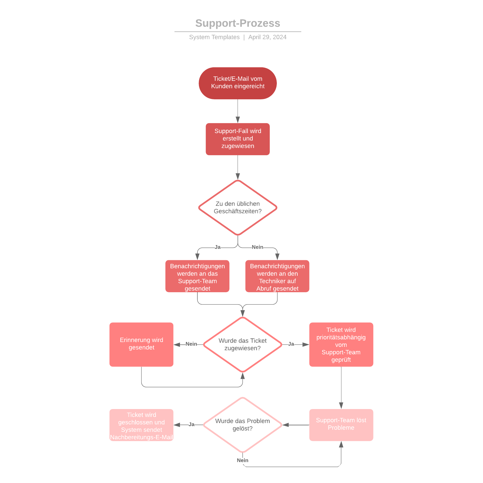 Support-Prozess Flussdiagramm Vorlage