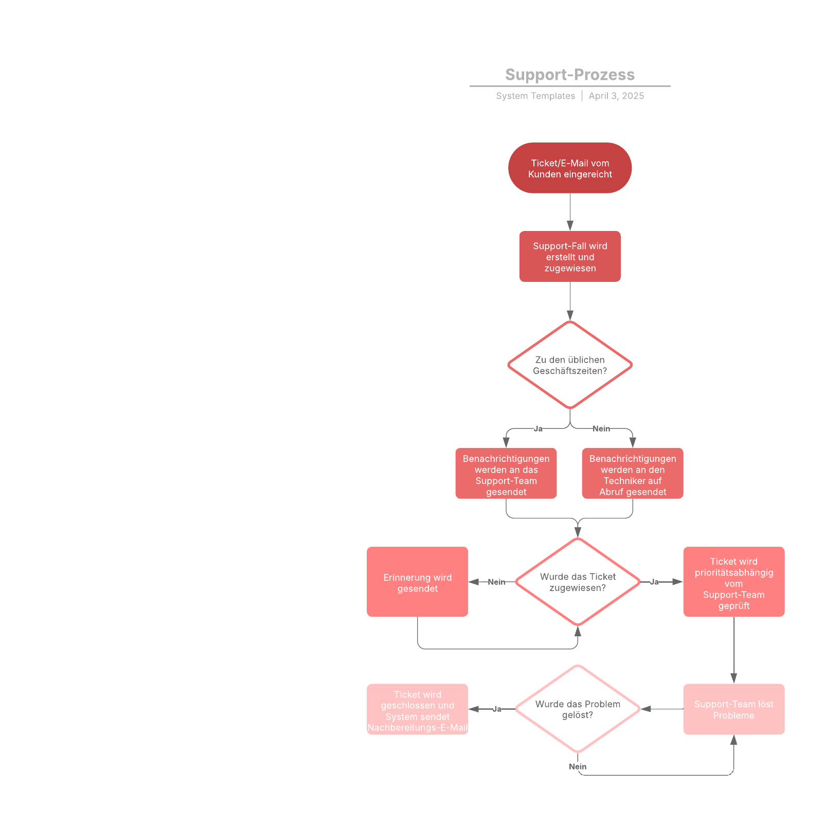 Support prozess flussdiagramm vorlage