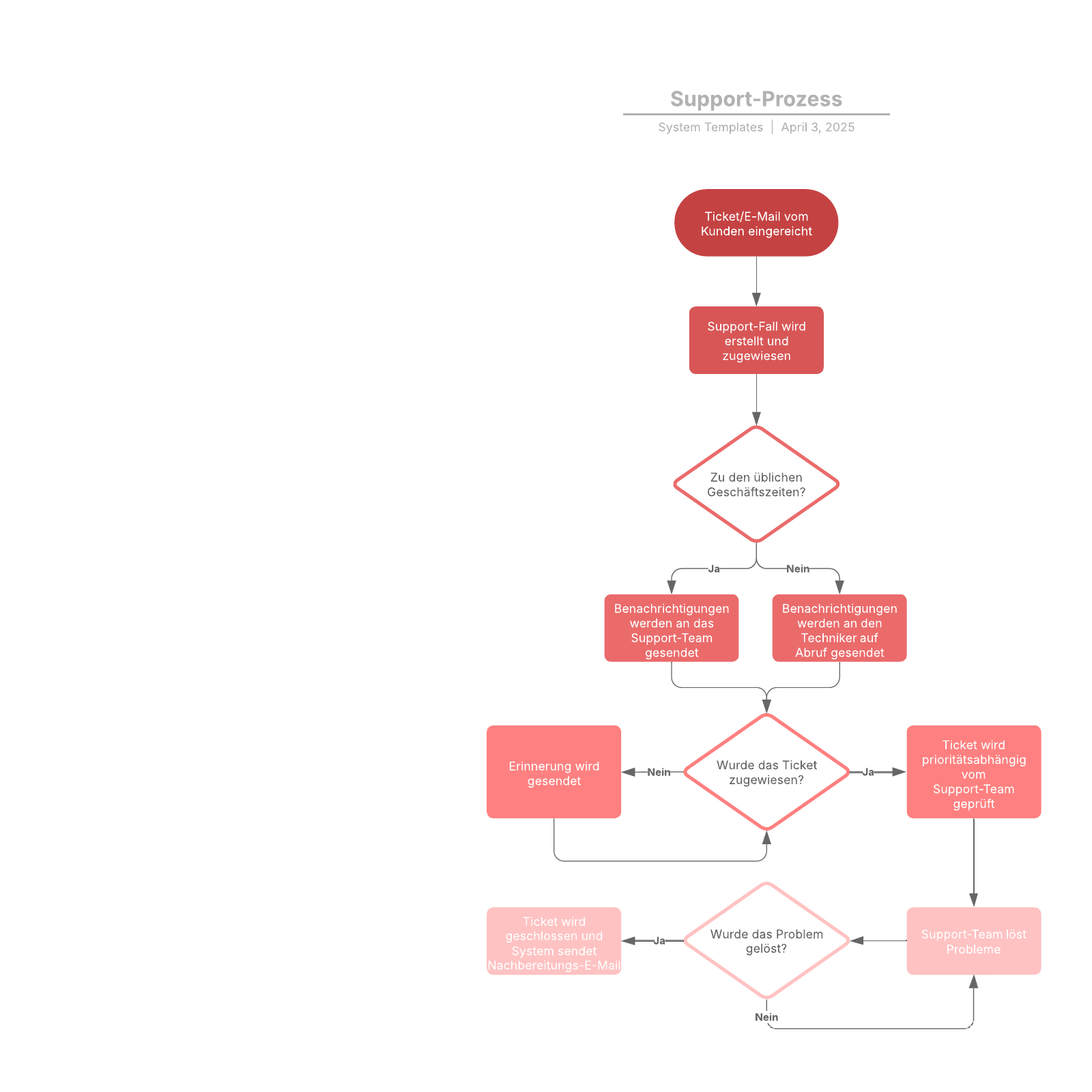 Support-Prozess Flussdiagramm Vorlage