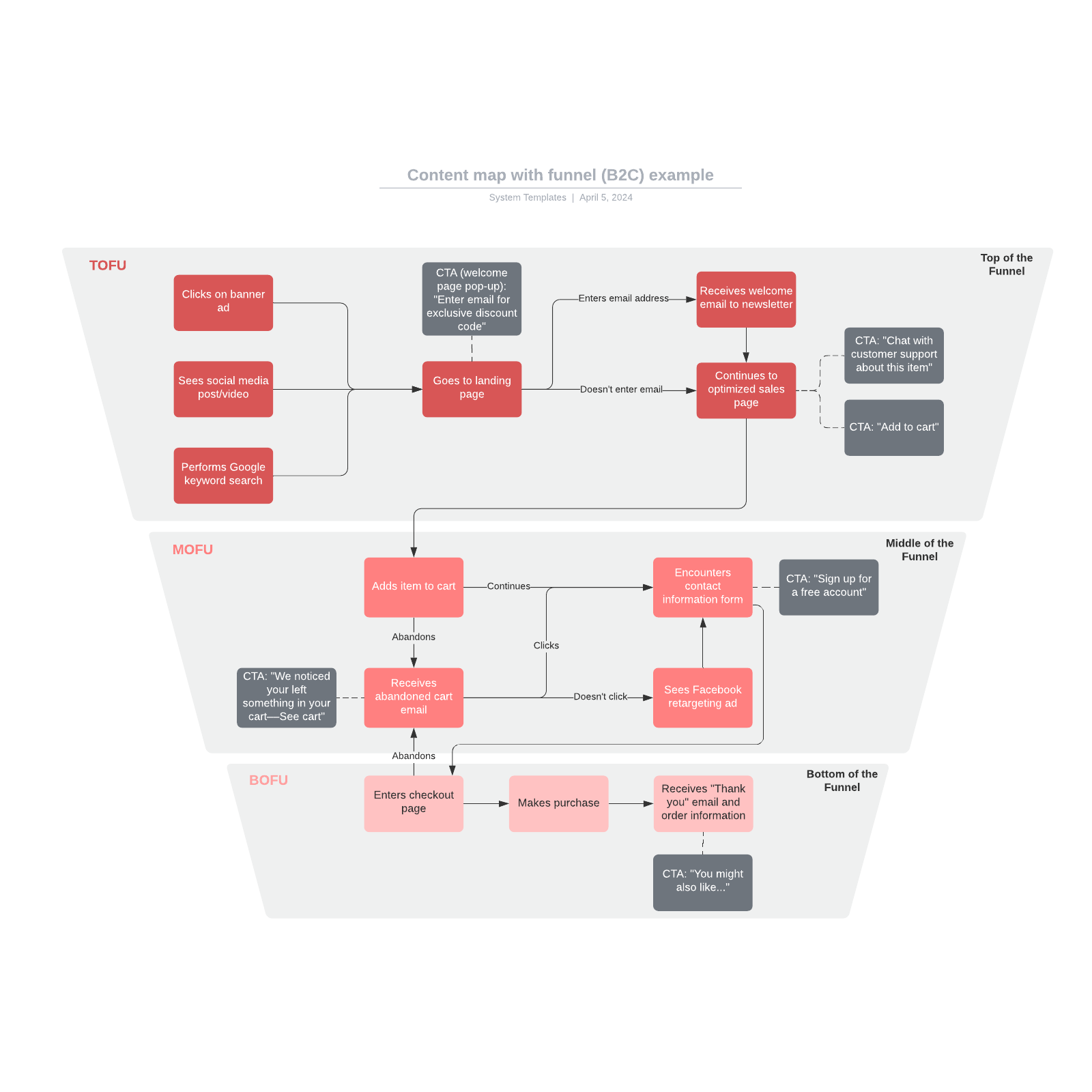 Content map with funnel (B2C) example example