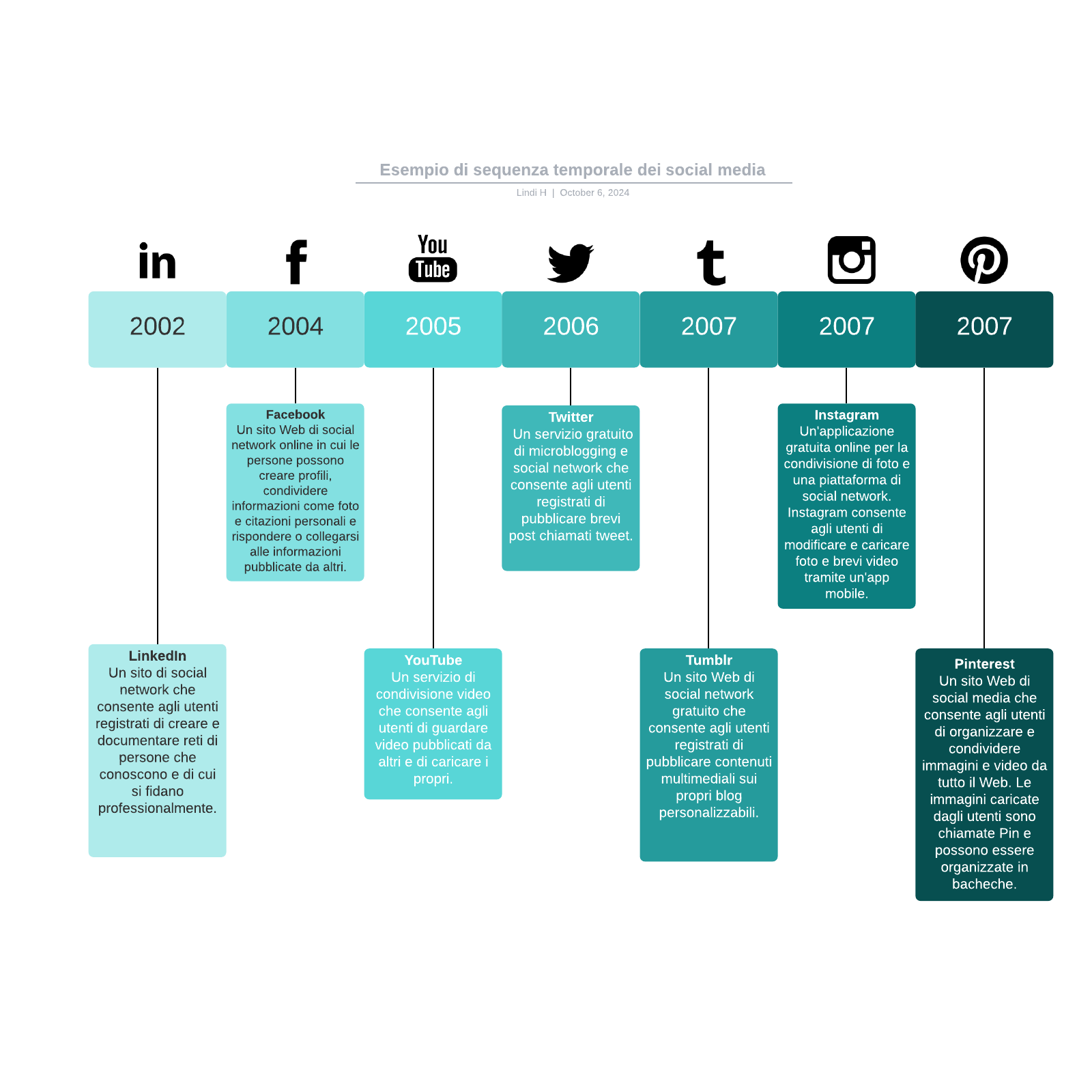 Esempio di sequenza temporale dei social media example