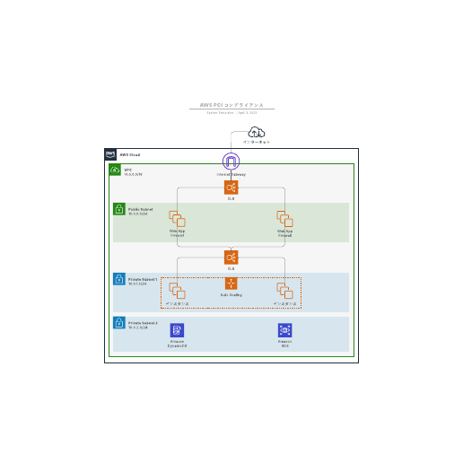 AWS PCI コンプライアンスのサンプル