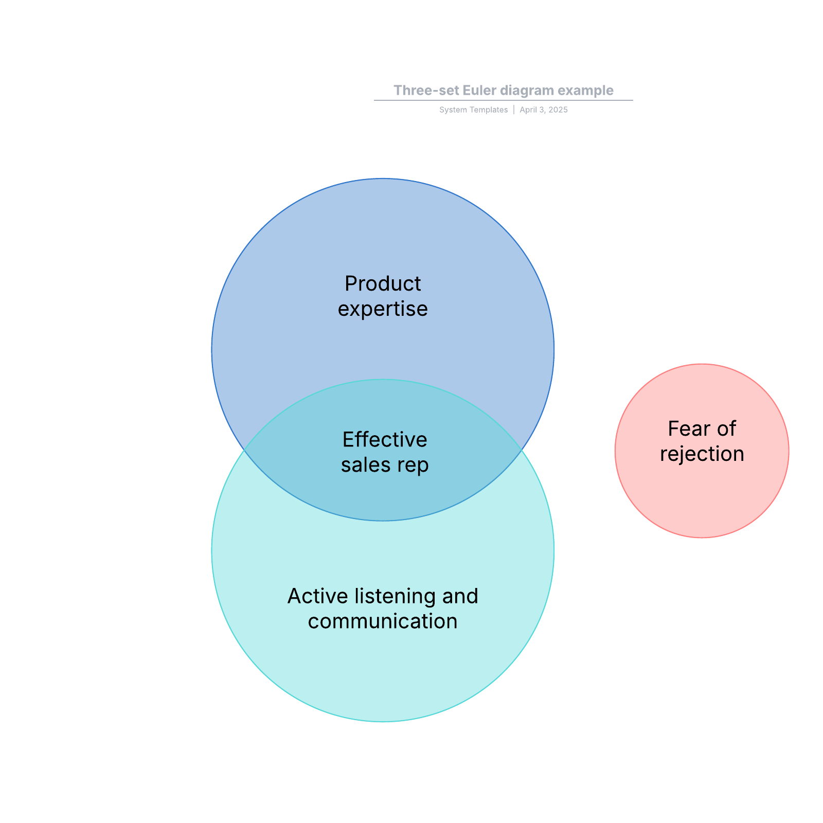 Three-set Euler diagram example example