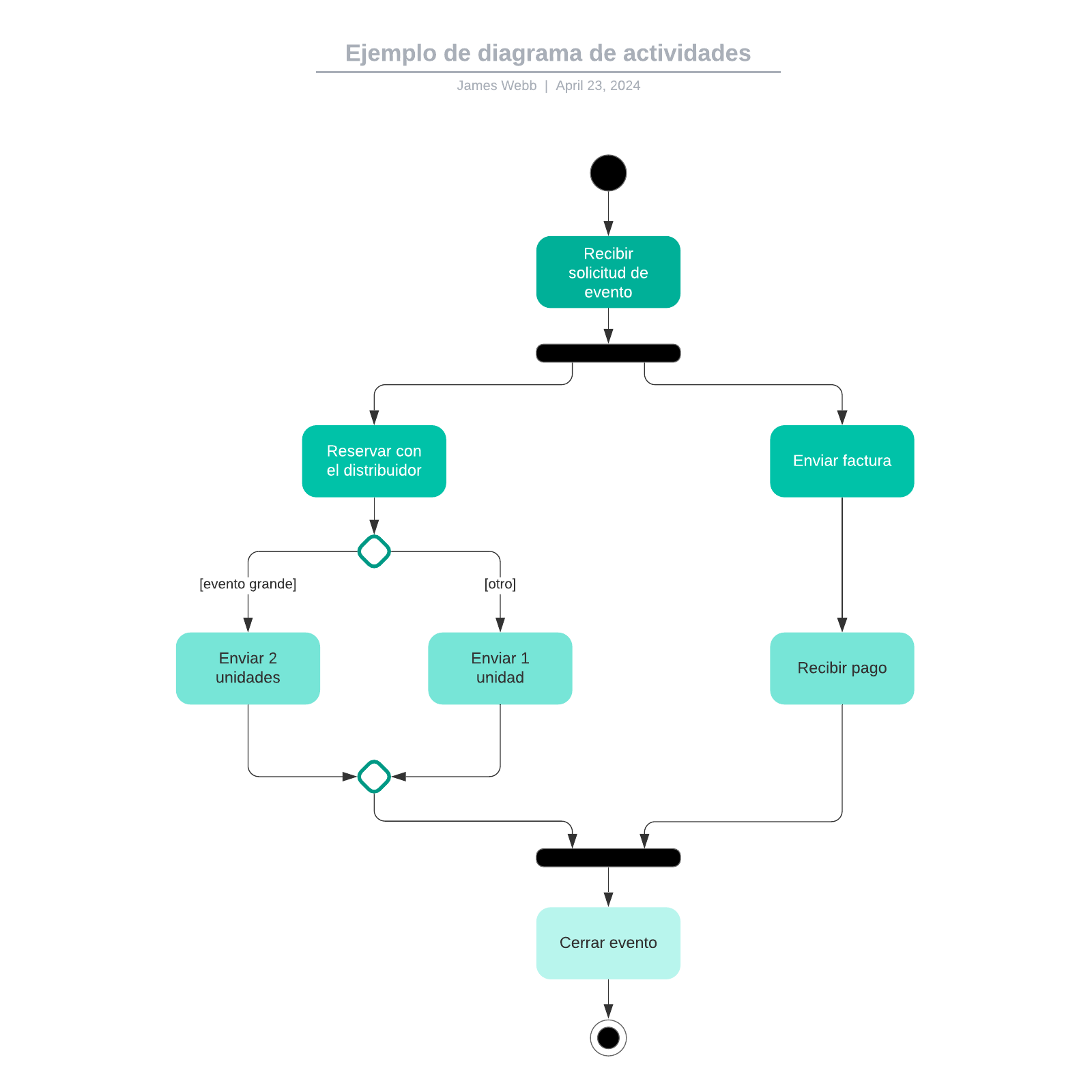 Ejemplo de diagrama de actividades example