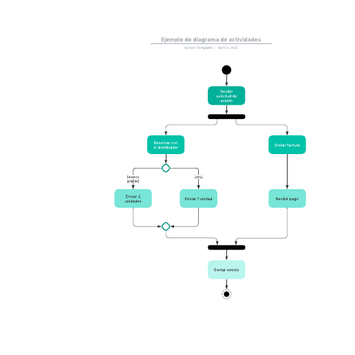 Go to Ejemplo de diagrama de actividades template