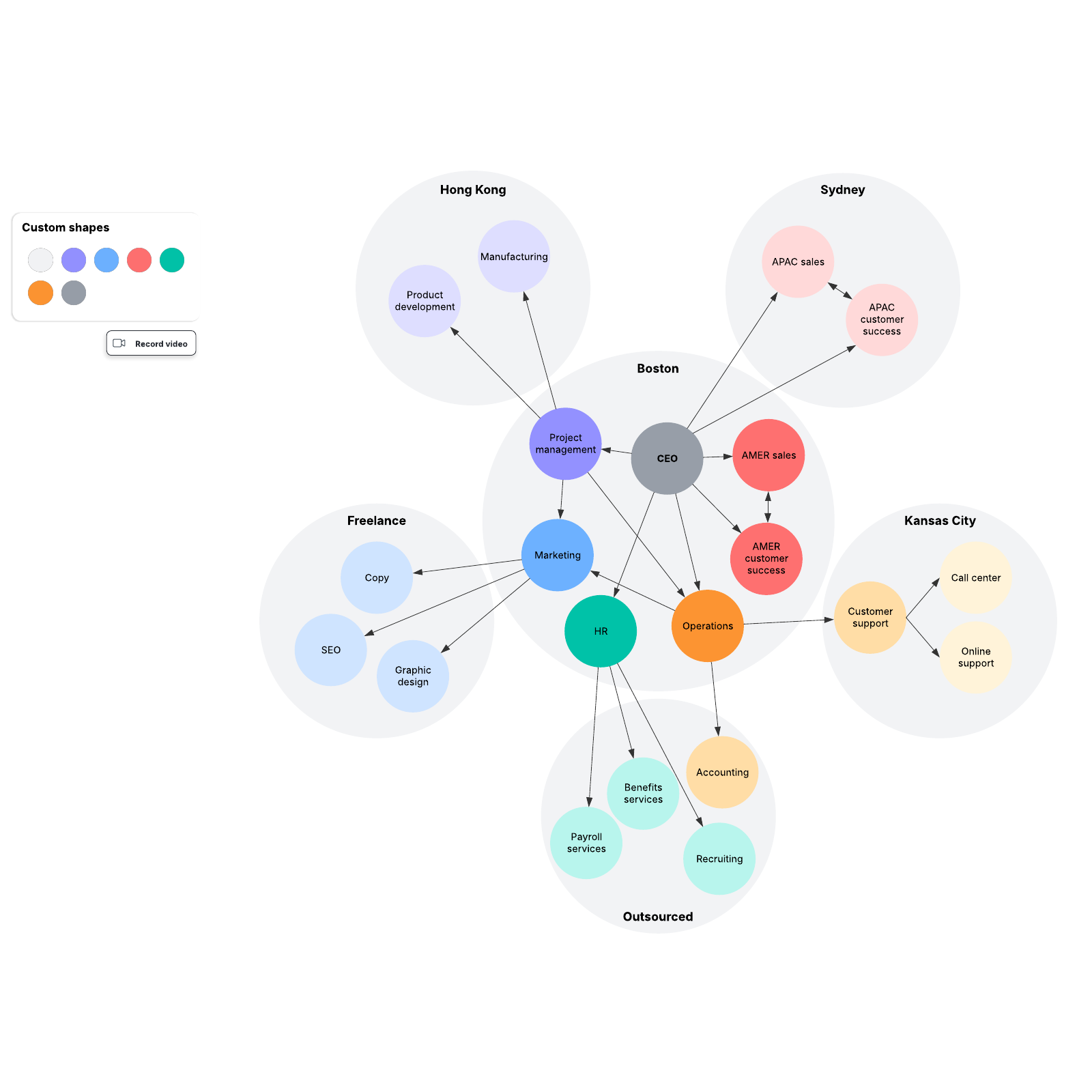 Network org structure example