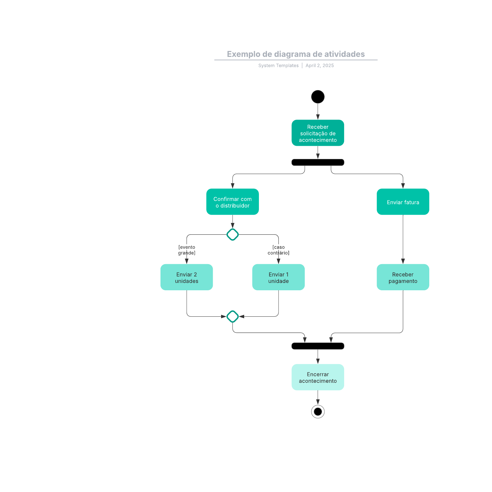 Exemplo de diagrama de atividades example