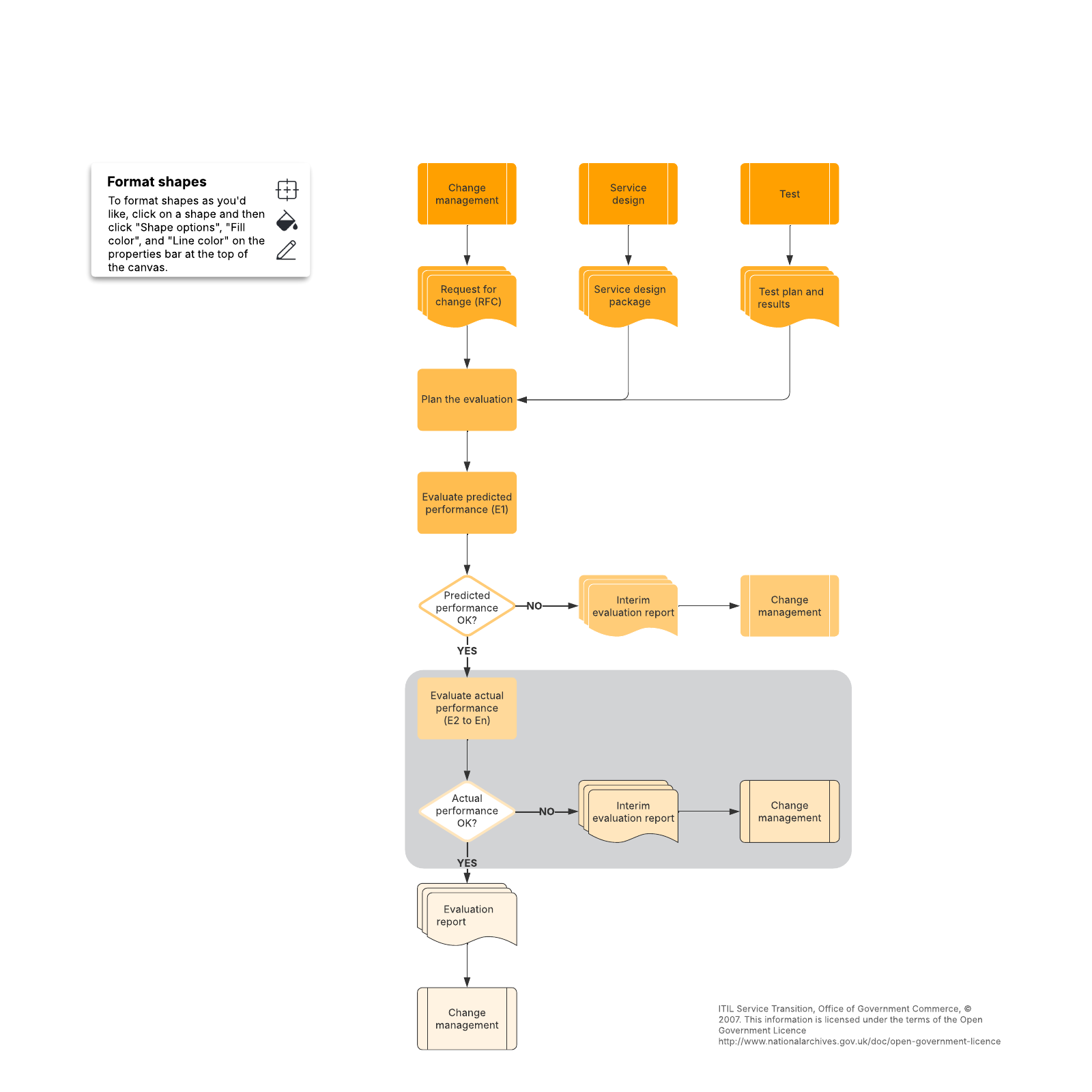 Evaluation process example