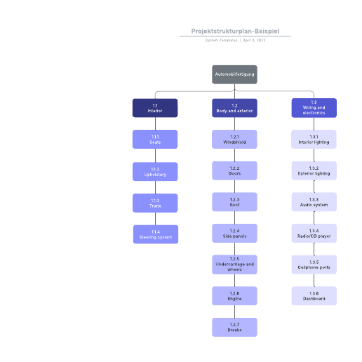 Projektstrukturplan Beispiel
