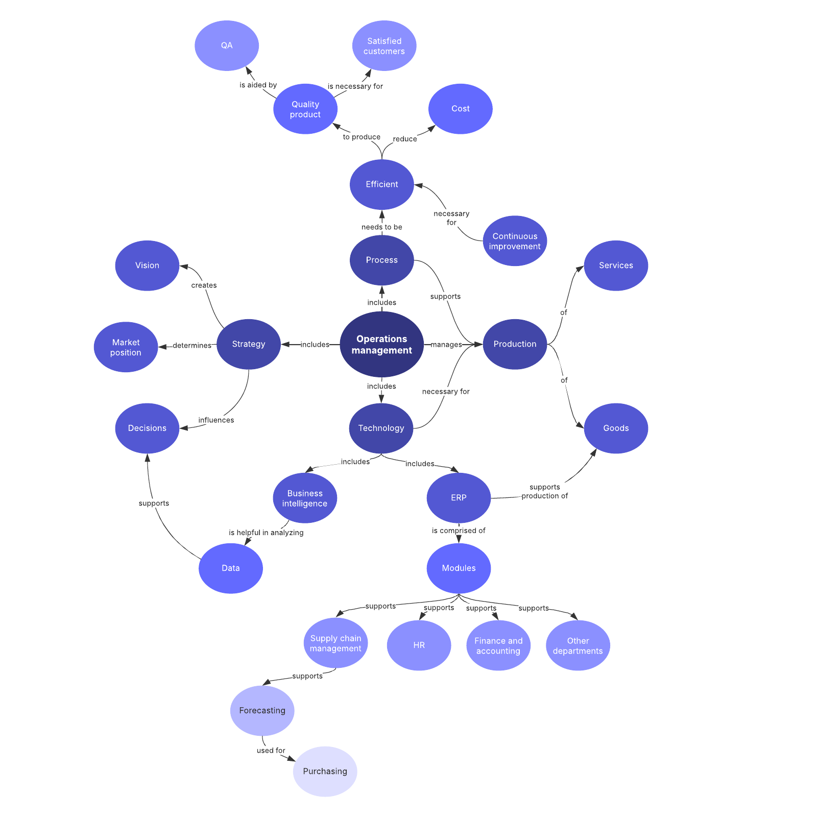 Operations concept map example | Lucidchart