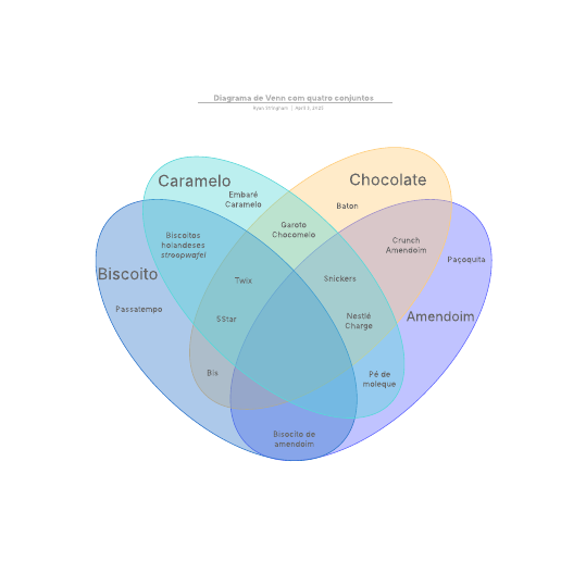 Go to Diagrama de Venn com quatro conjuntos template