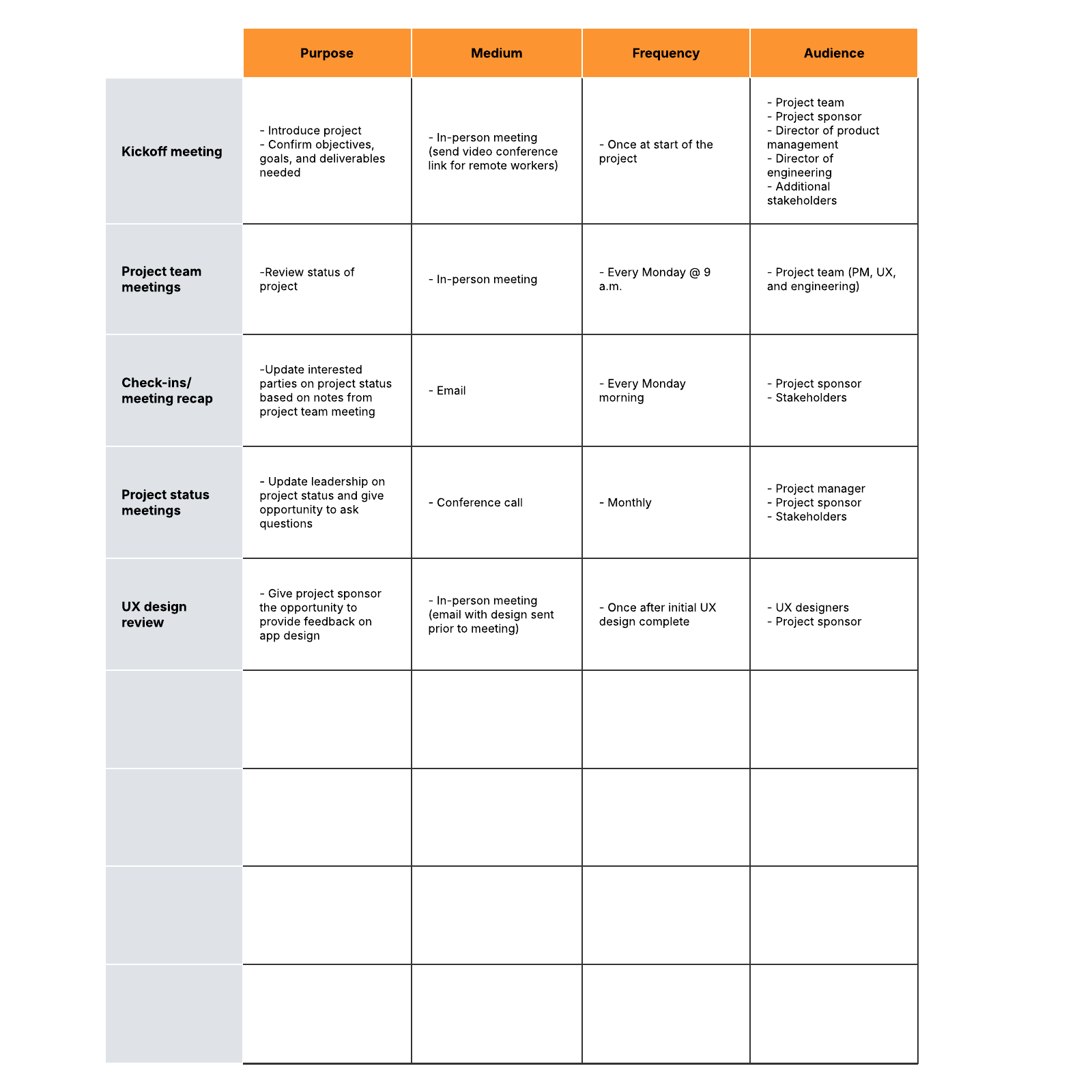 Communication matrix example