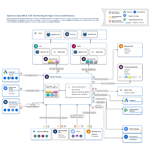 Go to Salesforce Data 360 & GCP: Architecting the Hyper Connected Enterprise template