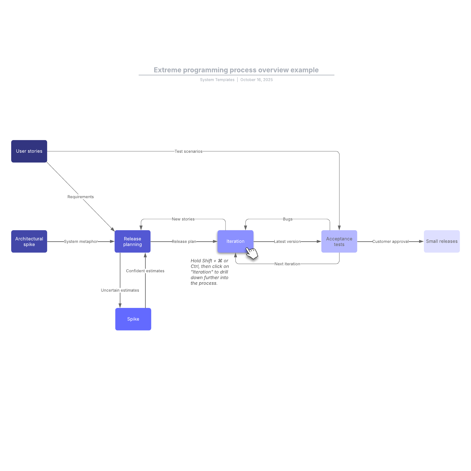 Extreme programming process overview example