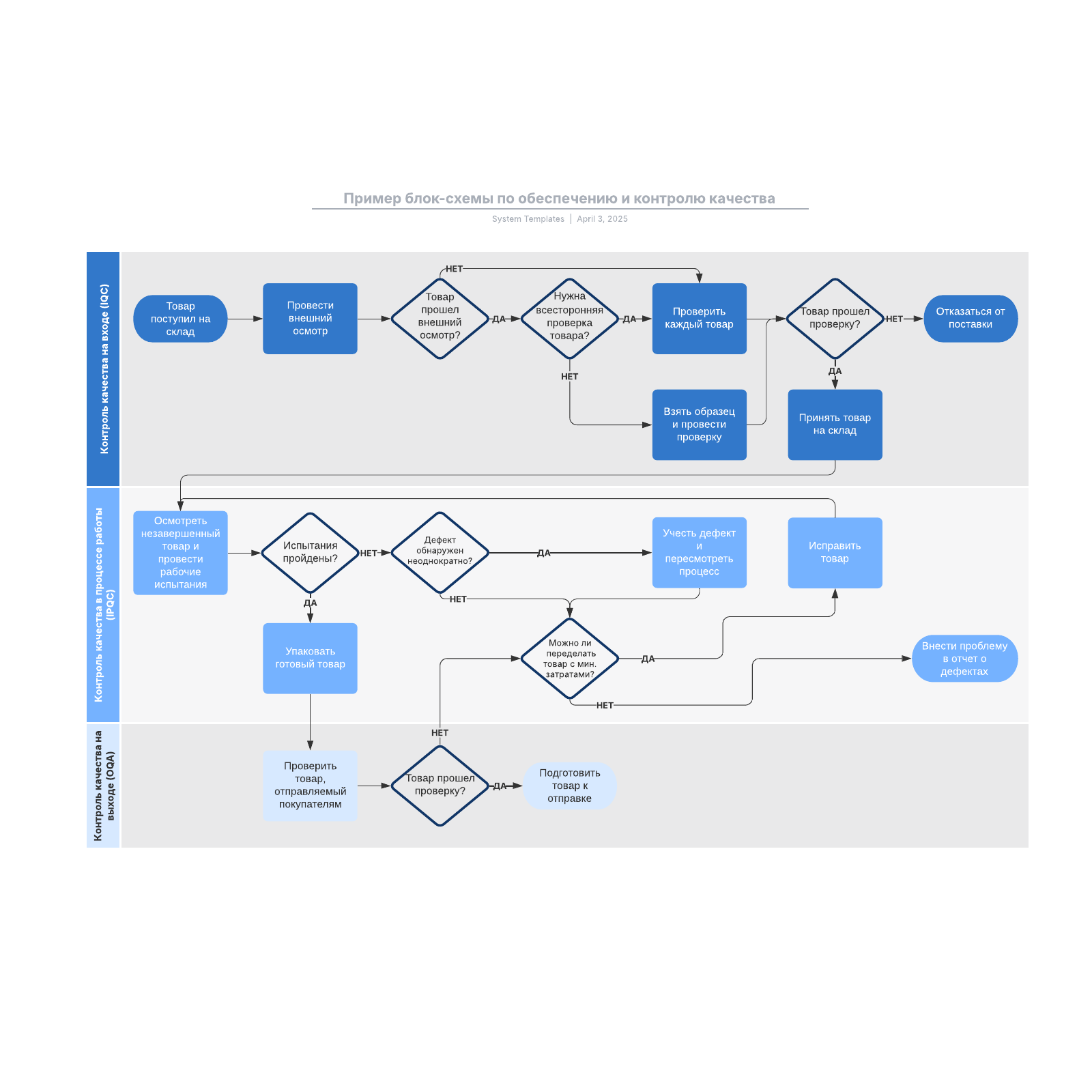 Пример блок-схемы по обеспечению и контролю качества example