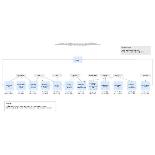 Vai al modello Esempio di mappa del flusso di valore (DevOps)