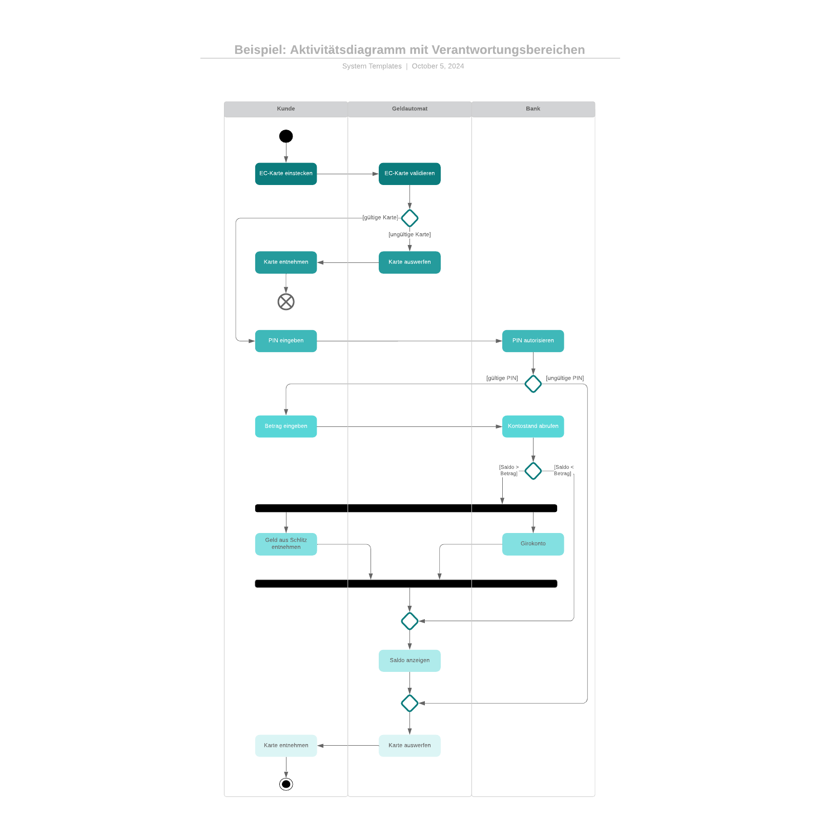 Aktivitätsdiagramm Beispiel Mit Swimlanes | Lucidchart