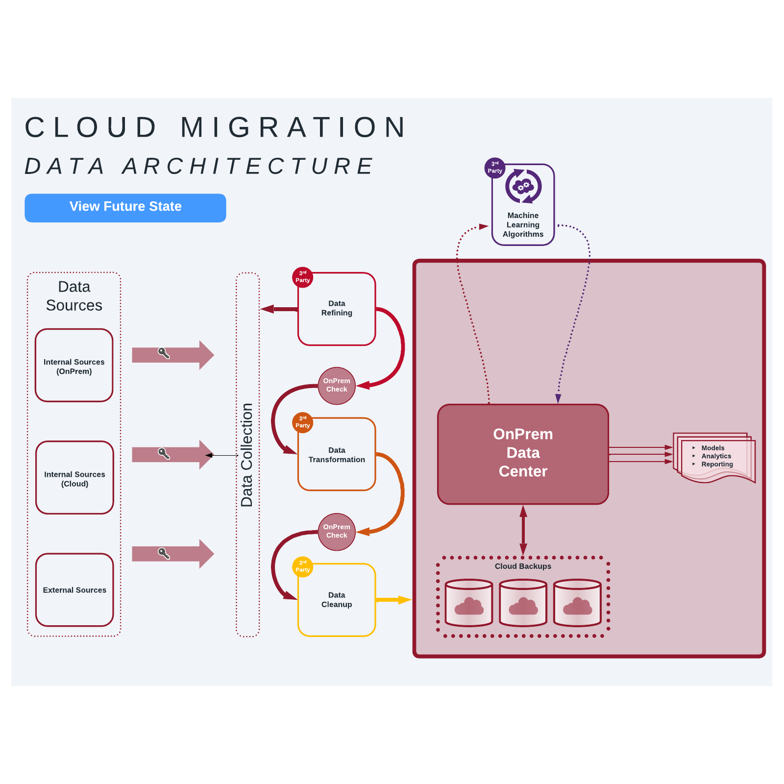 Sales Demo - Cloud Migration example
