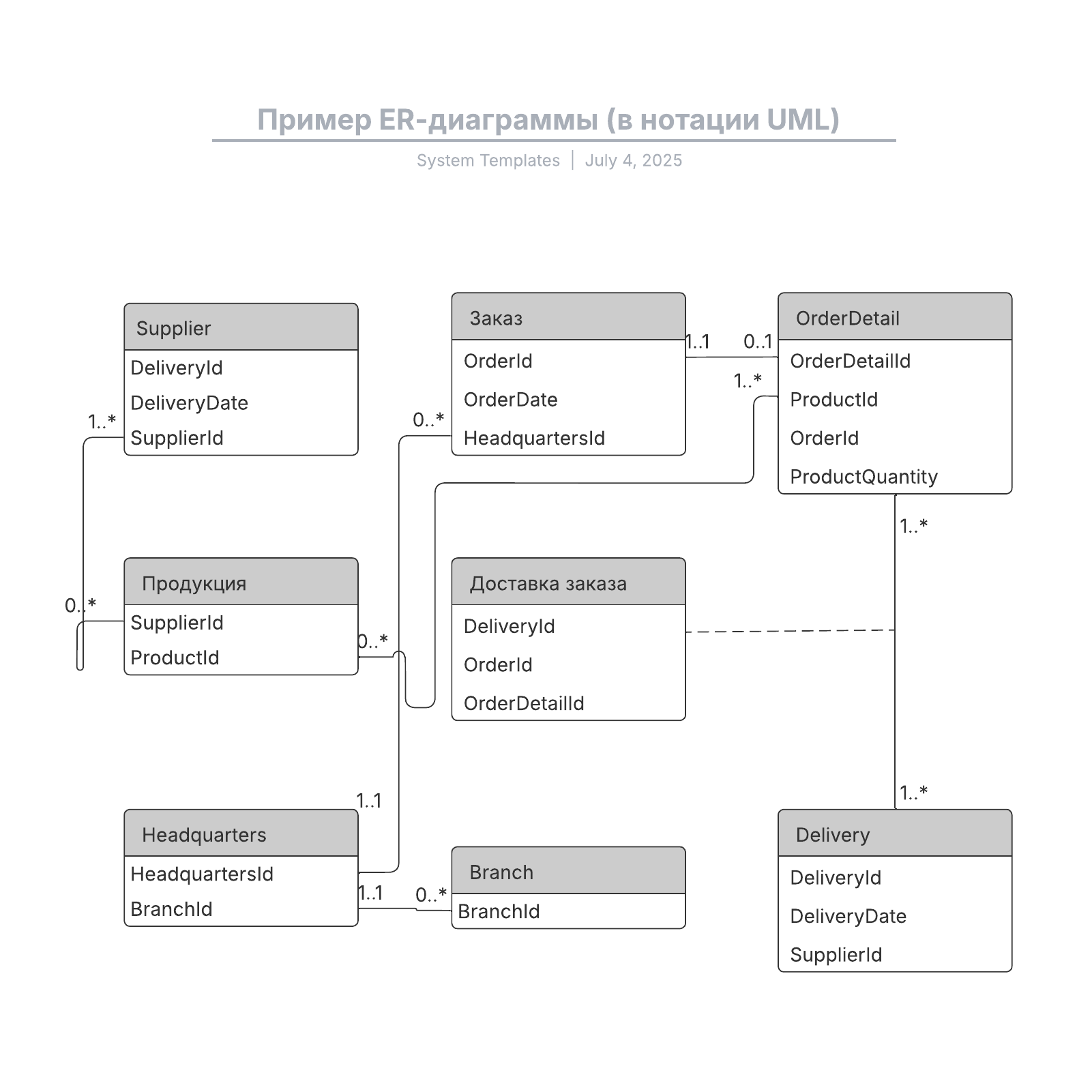 Пример ER-диаграммы (в нотации UML) | Lucidchart