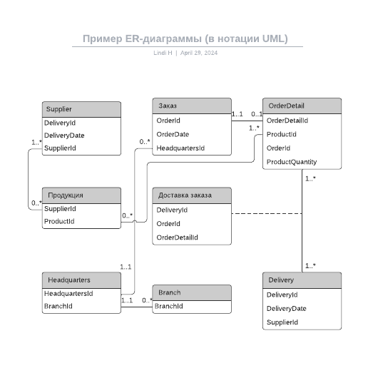 Go to Пример ER-диаграммы (в нотации UML) template