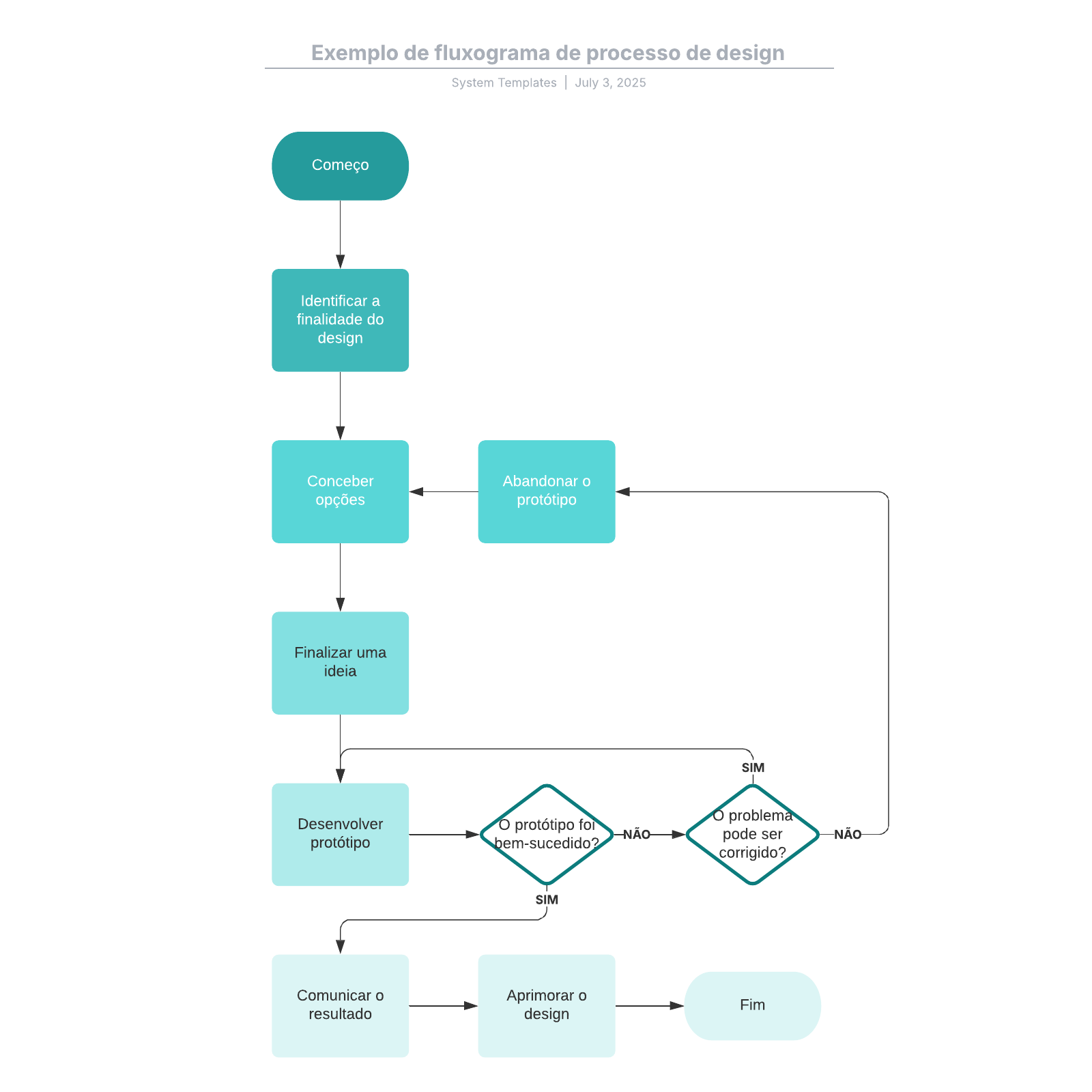 Exemplo de fluxograma de processo de design example